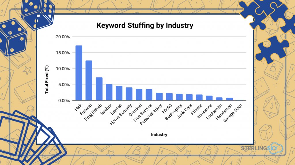 glenngabe's tweet photo. Focus on Local? Another interesting post from @JoyanneHawkins -> The State of Spam Fighting: What We Learned From Analyzing 5,306 Listings in 16 Industries

*Fake listings
*Keyword stuffing
*Industries w/highest % of fake listings
*Is spam declining? https://t.co/58PuVSMOIz https://t.co/JLCuNCN9M1