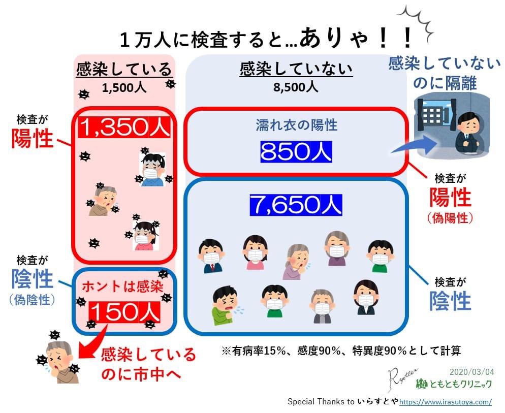 abcfisters's tweet photo. 解けない問題
PCR検査は、偽陽性、偽陰性が一定割合出る。この確率で、ゼロコロナは理論上出来るのか😂厄介なのは過去株と違いオミ株は無症状、伝播速度が早く、次の検査サイクルで、間違い（偽陰性）とわかっても遅いこと。的中率99.9%でも全数やれば上海2500万×0.1%=2.5万人は誤判定（参考図引用） https://t.co/9qF9T8zCmy