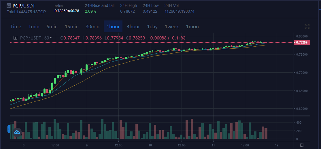 nameun73's tweet photo. Crypto Markets Are Falling, And My Favorite PCP Is Still Rising https://t.co/7RFK8xoZrD