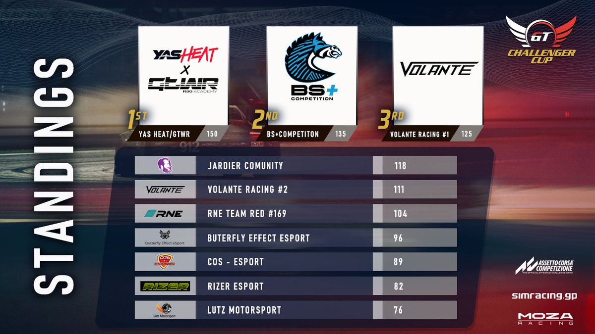 STANDINGS | #GTOmegaChallengerCup

With R2 fast approaching lets take a look at the standings so far! Great racing occured and we have no doubt that Kyalami up next will be brilliant! 🏁

1⃣ @yas_heat x <a href="/GTWR_Academy/">GTWR R8G Academy</a> 
2⃣ <a href="/BScompetition/">BS+COMPETITION</a> 
3⃣ <a href="/RacingVolante/">Volante Racing</a>