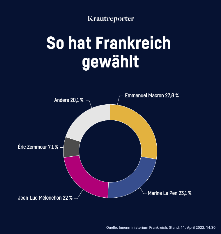 Macron und Le Pen müssen in die Stichwahl in zwei Wochen. 

In 3 von 10 Wahlen hat bisher der Zweitplatzierte im zweiten Wahlgang doch noch gewonnen. 

Zuletzt Jacques Chirac 1995. Um knappe 3% lag er damals zunächst zurück. 🧵