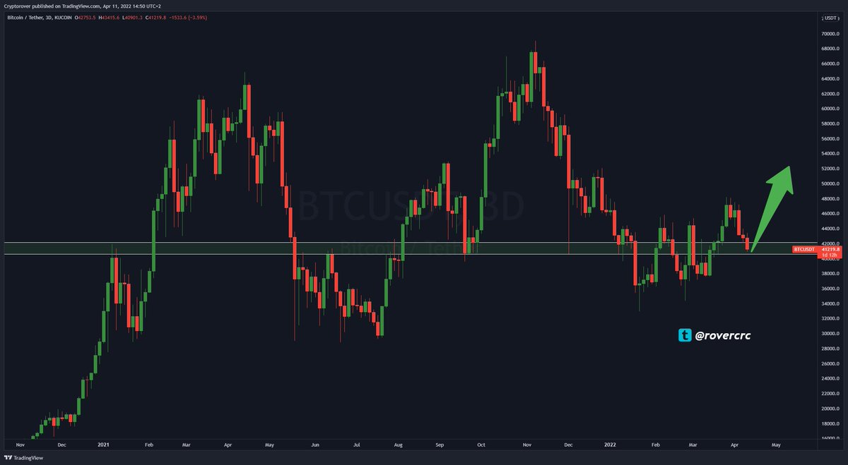 cryptorover's tweet photo. This is the place to be greedy, not fearful.

#Bitcoin $BTC 👇 https://t.co/d8sqheFYWo