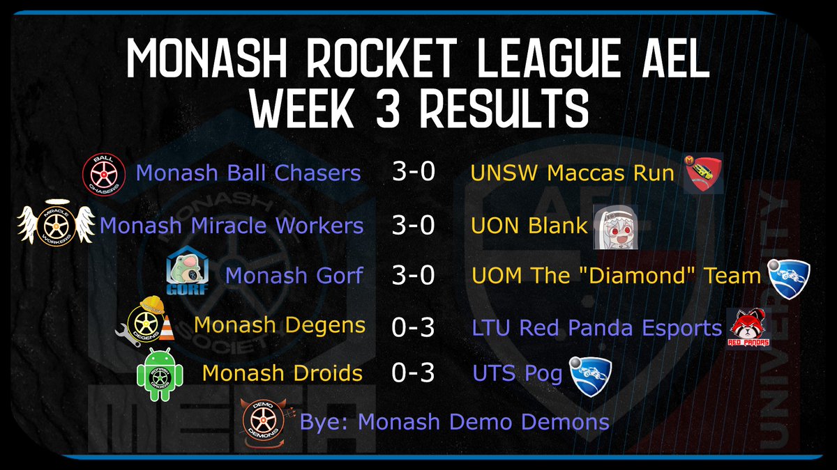 Results for week 3's Rocket League matches in season 1 of the 2022 <a href="/AUesportsleague/">Australian Esports League</a> University League!

GGWP @UNSW_Esports @UoN_EC @UniMelb <a href="/latrobe/">La Trobe University</a> <a href="/UTSEsports/">UTS Esports</a>