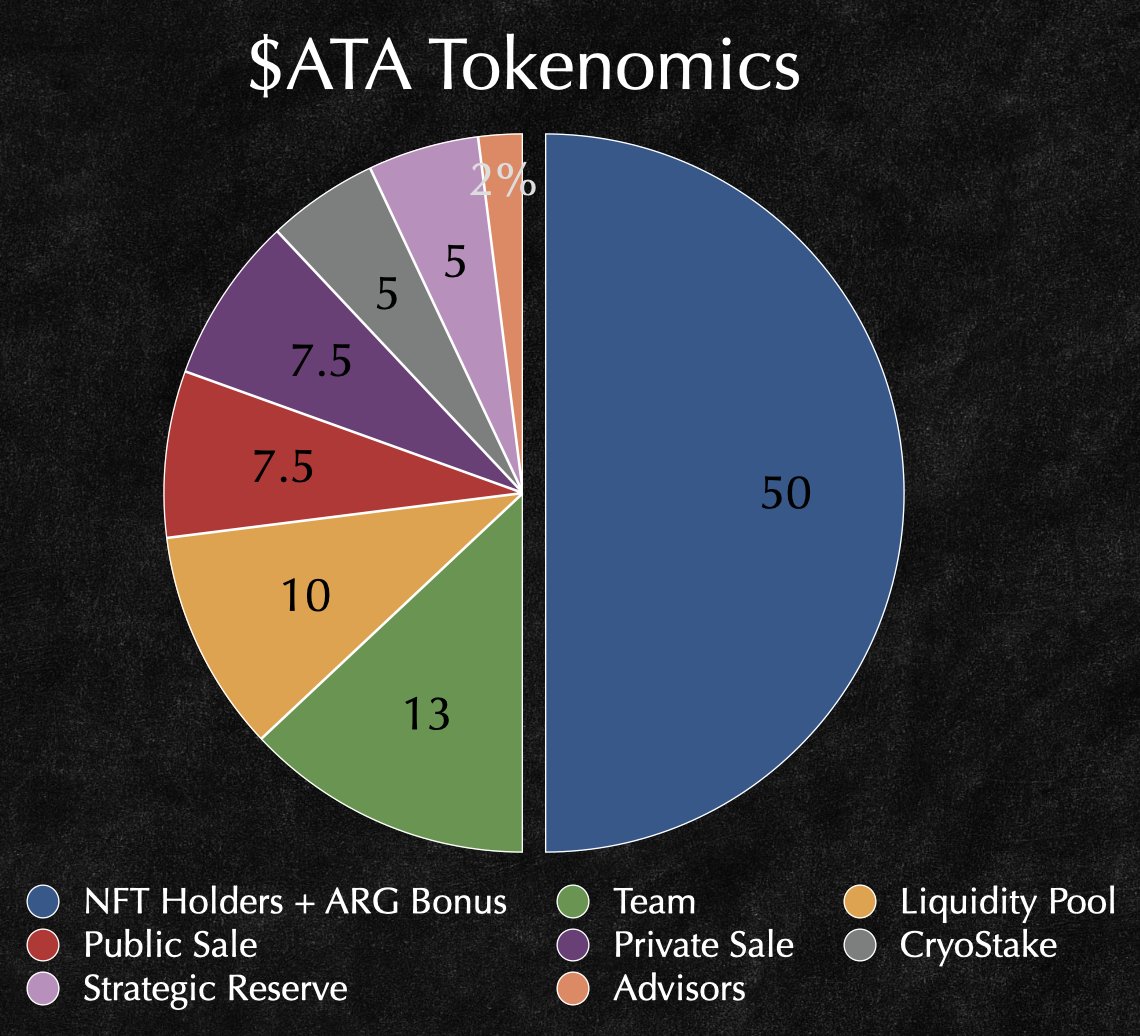 atadia_io's tweet image. As we approach the $ATA token release, we can’t help but share our tokenomics with you 📈 

And yes, the holders share % is correct 👀