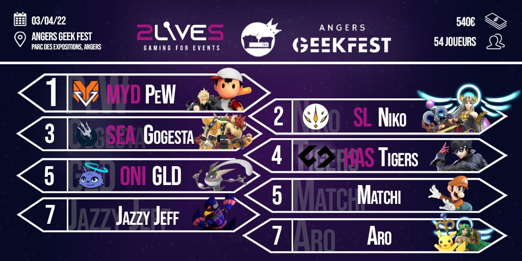 SSBreizh's tweet photo. Le week-end dernier, à l'occasion du @angersgeekfest, @1PEW1 s'est imposé face à @UnFair_Niko a l'issue d'une Finale sur la grande scène,
tandis que @Gogesta1 et son terrible Bowser ferment le podium !
Merci à tous pour votre participation 🔥 https://t.co/NGdCB6jtyw