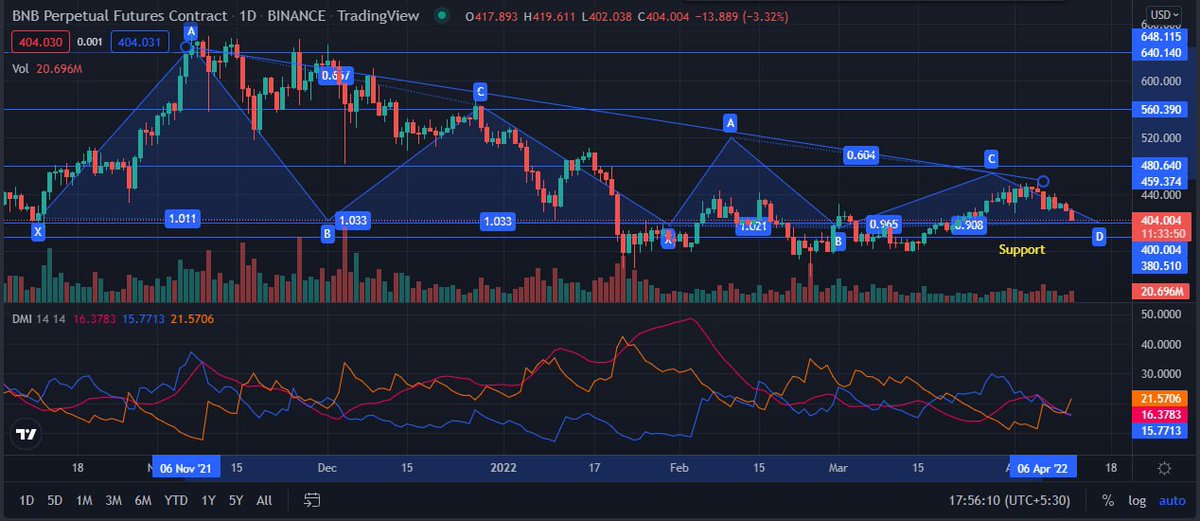 cryptofernolan's tweet photo. The Binance Coin has broken down below the psychological #support level at the $420.00 mark and now falls freely towards the $400. The closest support level lies at $380. #BNB faces #resistance at the $420 mark.The EMAs are currently trading low as BNB observes a net bearish. https://t.co/chVZir6mKK