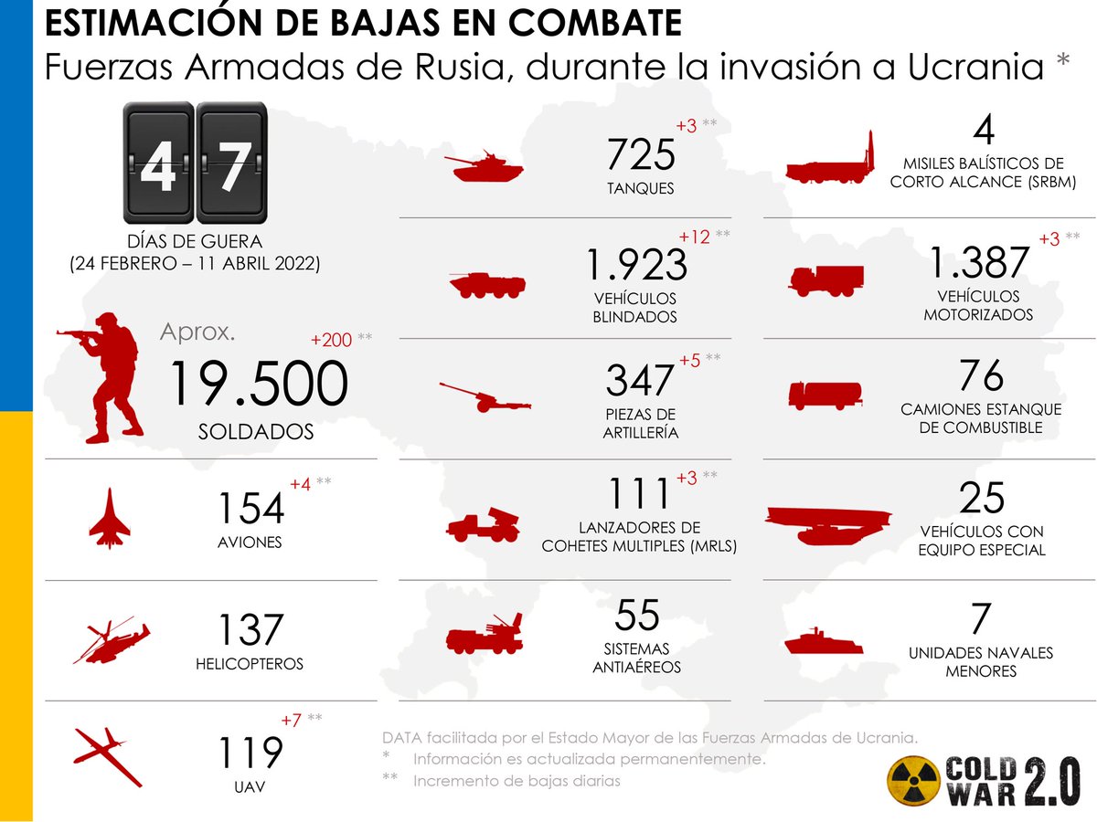 elBUNKERinfo's tweet photo. 🇺🇦🇷🇺 | GUERRA UCRANIA - RUSIA

🔴 Actualización de la estimación de bajas en combate de las Fuerzas Armadas de #Rusia durante la invasión a #Ucrania, al 11 de abril.

Fuente : 
Ministerio de Defensa de Ucrania

#ukranianwar #GuerraEnUcrania 
#RussianUkrainianWar #UcraniaBajoFuego https://t.co/v1c0iSPMjz