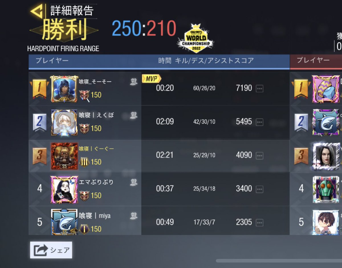 Hungry_ten's tweet photo. 【 4/11 21時〜スクリム結果⠀】

vs   @codmTeamNeko 様

4-0    Win

本日は対戦ありがとうございました！
また機会ございましたらぜひよろしくお願いいたします🙇‍♂️ https://t.co/MOPKXq1nHo