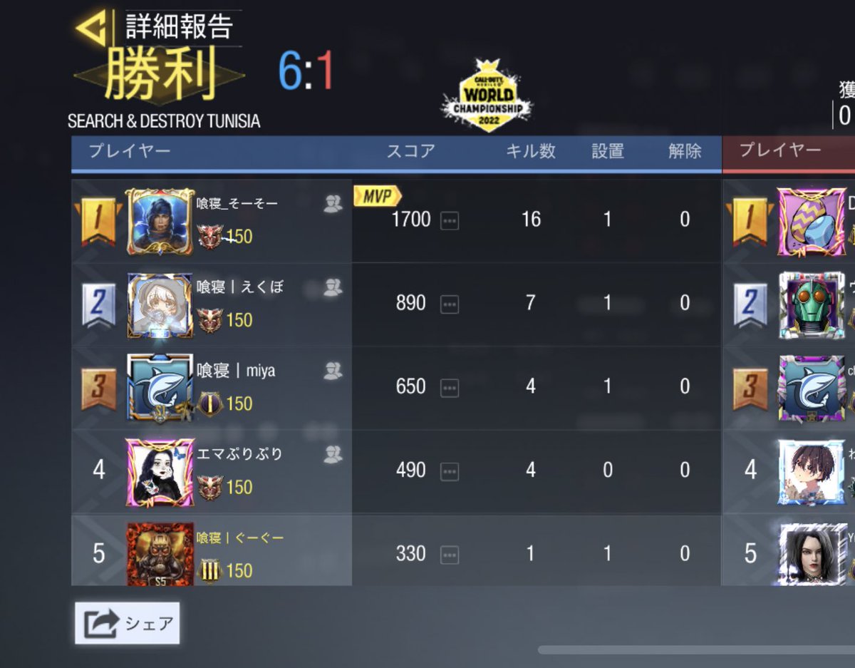 Hungry_ten's tweet photo. 【 4/11 21時〜スクリム結果⠀】

vs   @codmTeamNeko 様

4-0    Win

本日は対戦ありがとうございました！
また機会ございましたらぜひよろしくお願いいたします🙇‍♂️ https://t.co/MOPKXq1nHo