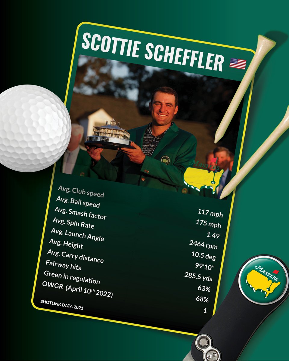 TrackmanGolf's tweet photo. Congratulations to Scottie Scheffler for his amazing performance this weekend! The world #1 is on an incredible hot streak, winning his first four PGA events in just two months and claiming now his first Major Championship win at the Masters.
#masters #masters2022 #usedbythebest https://t.co/fI1u4EZKm4