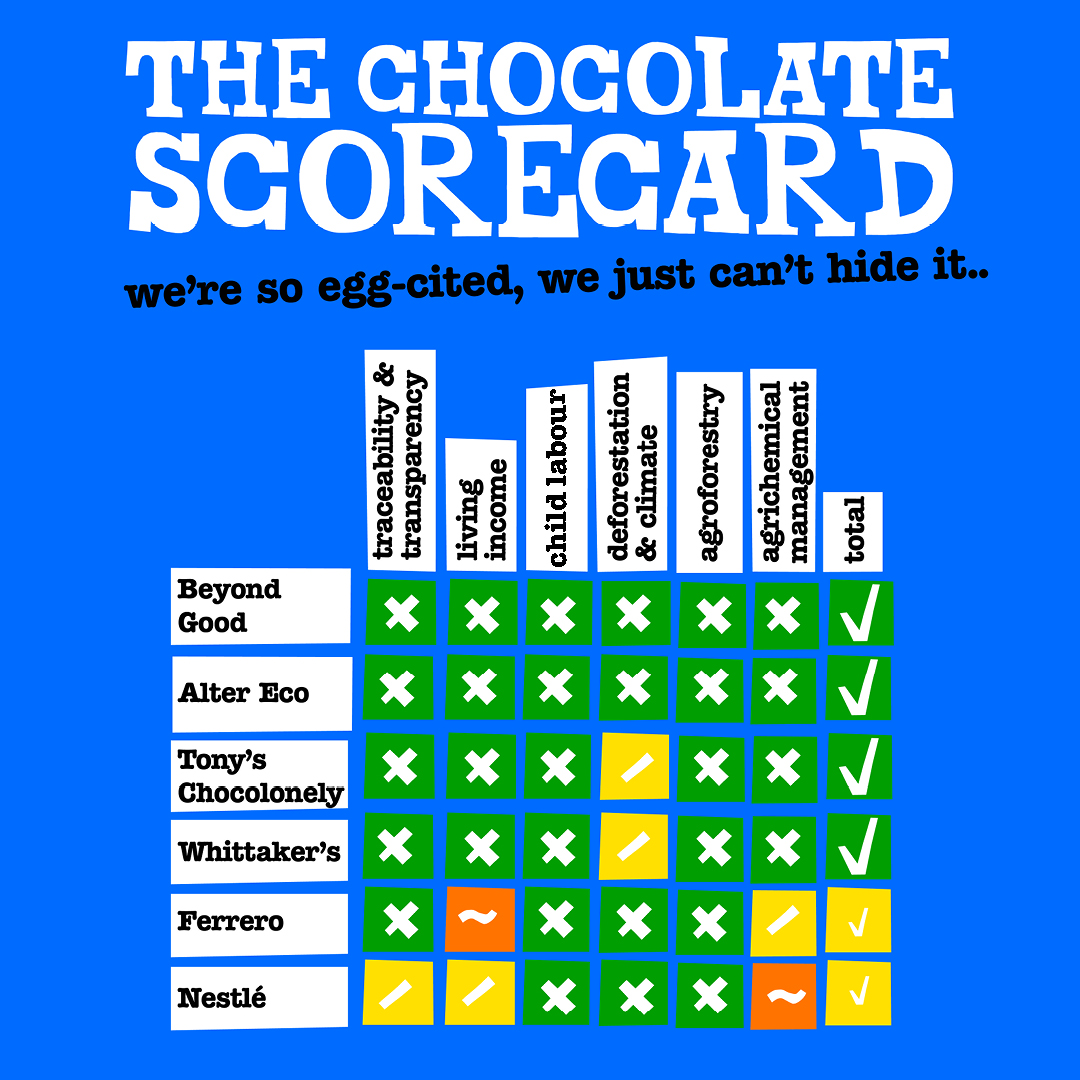 To help you, fill your baskets with good eggs (and weed out the rotten ones), <a href="/standmighty/">Mighty Earth 🌍</a>, <a href="/beslaveryfree/">Be Slavery Free</a> &amp; co have just released the results of this year’s Chocolate Scorecard. 🐣 Get crackin’: tonyscho.co/3joRREn

#Easter #Chocolate #Sustainable