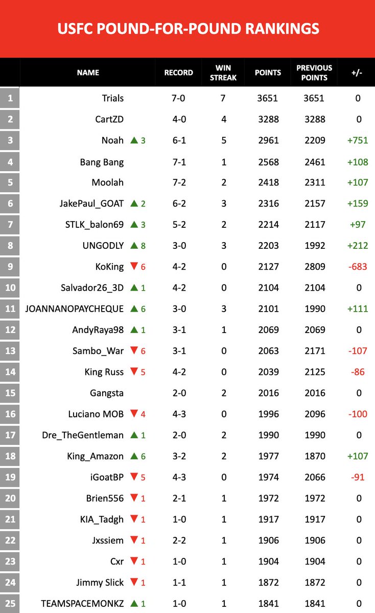 USFCgaming's tweet photo. Winning the UGK Championship this past week, Noah creeps in the USFC's Top 5 P4P list. #USFC #UFC4 #esports https://t.co/1SSYgi6C3a
