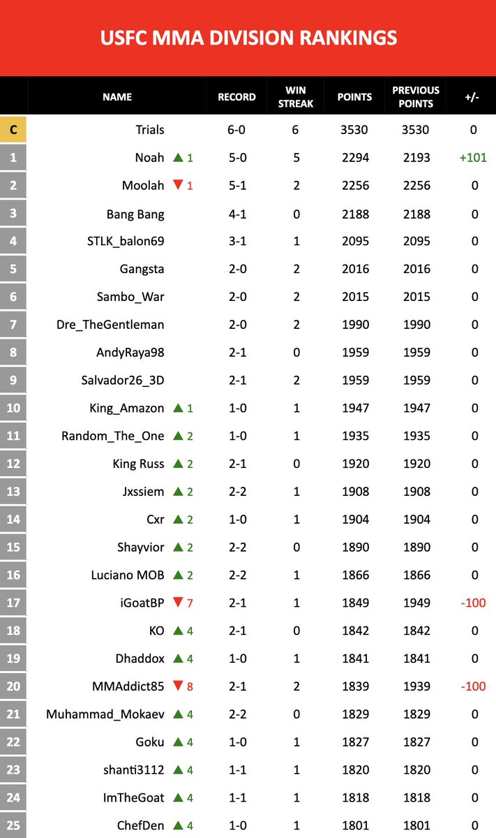 USFCgaming's tweet photo. Winning the UGK Championship this past week, Noah creeps in the USFC's Top 5 P4P list. #USFC #UFC4 #esports https://t.co/1SSYgi6C3a