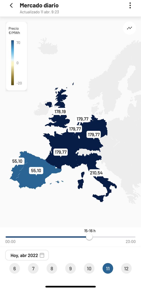De nuevo el sol y el viento permiten que España tenga hoy la electricidad más barata de Europa. Si instalamos los 60 GW de renovables comprometidos España será la Arabia Saudí europea