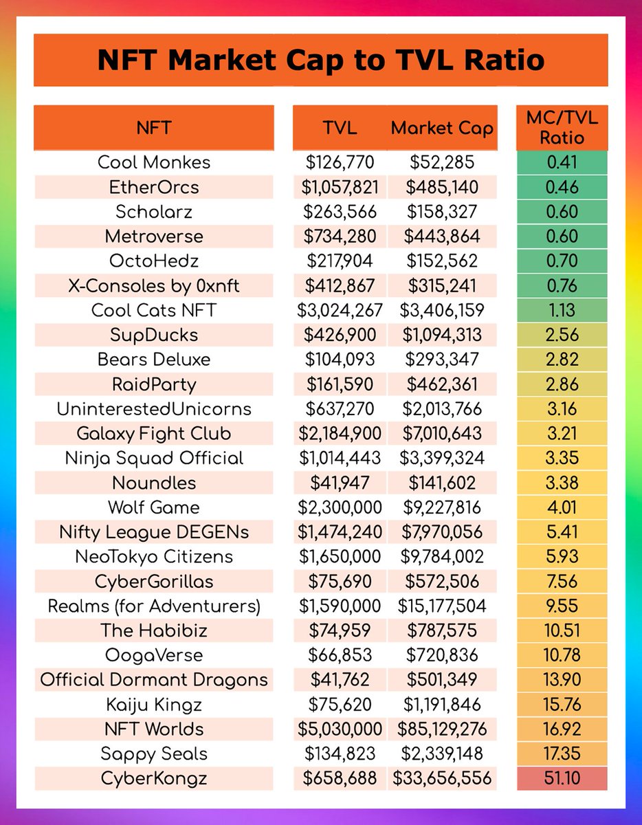 ✨Why liquidity is important in any P2E project✨

The MCap/TVL Ratio is a very important indicator that helps us look at the health of an LP.

Simply put, TVL is the withdrawable liquidity inside an LP, and Market Cap is how many tokens (in $USD) are in all holders' wallets.