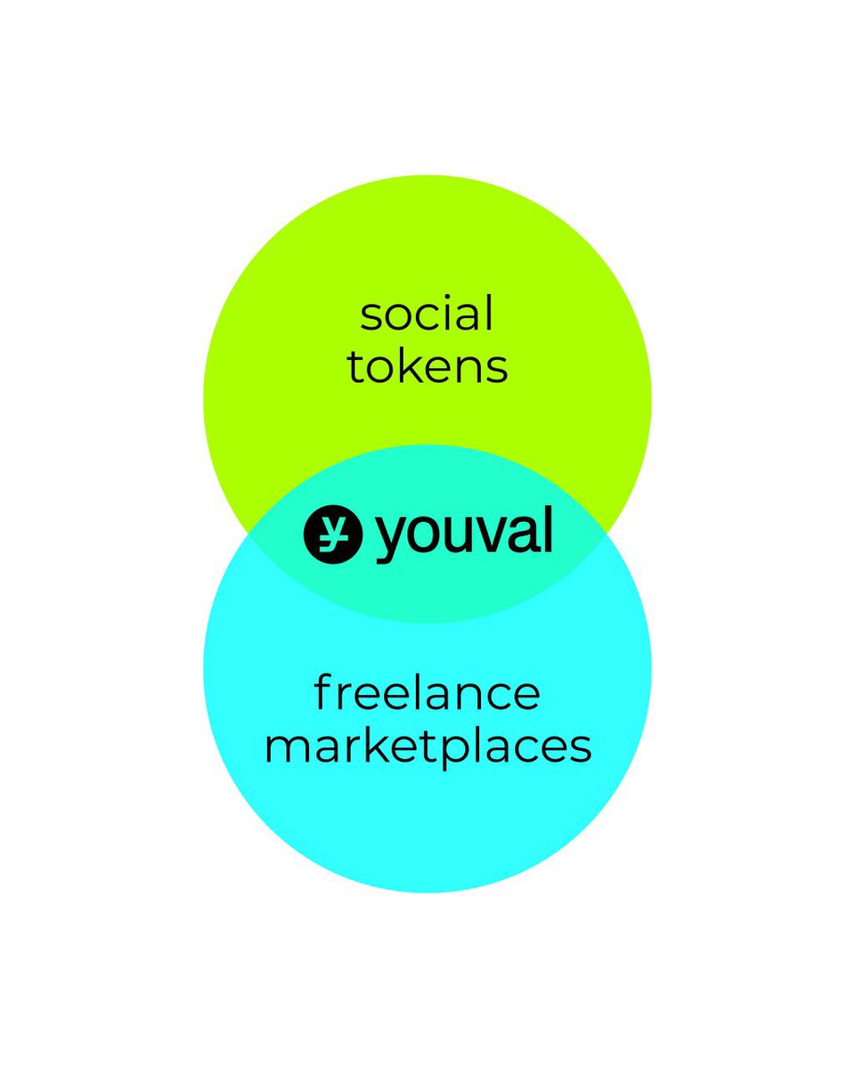 youval_official's tweet photo. Hello world! Meet the first unique platform rife with talented creators!
Youval combines best practises of freelance marketplaces and social token mechanisms, allowing you to invest in someone’s talent.
#youval #talant #crypto https://t.co/Yn4ZF0gJsi