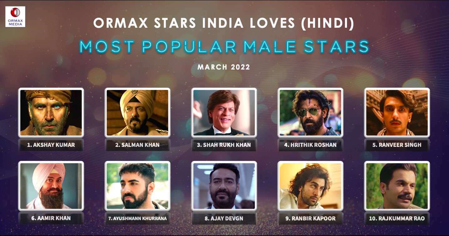 Ormax Media on Twitter "Ormax Stars India Loves Most popular male