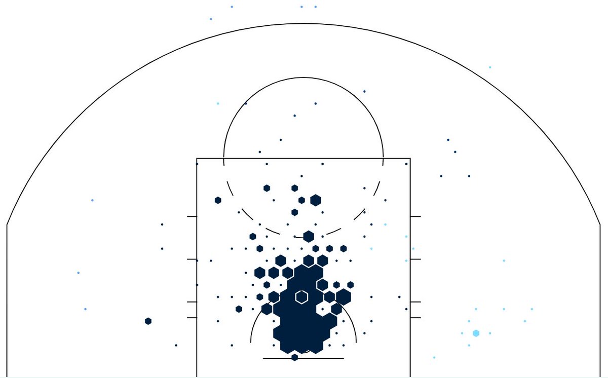 Uknowmes1's tweet photo. Compare Ayton's 1st half of the szn shot profile 
 with the 2nd half once he was healthy &amp; Suns decided to unleash him, big man got range!

the last 30 Games, DA shot 68% from the bottom free throw circle &amp; 60% around the top of key

&amp; yall said the man was a rim runner #PayAyton https://t.co/0ctDgL2JYi