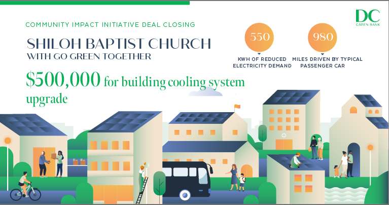 DCGreenBank's tweet photo. 🚨🚨🚨 We are pleased to announce the closing of our FIRST Community Impact Initiative loan, with Shiloh Baptist Church!

The investment will help Shiloh replace their building's cooling system. The upgrade will reduce electricity demand by 550kWh.

https://t.co/fuJZfu97XI https://t.co/u78g0Krv1C