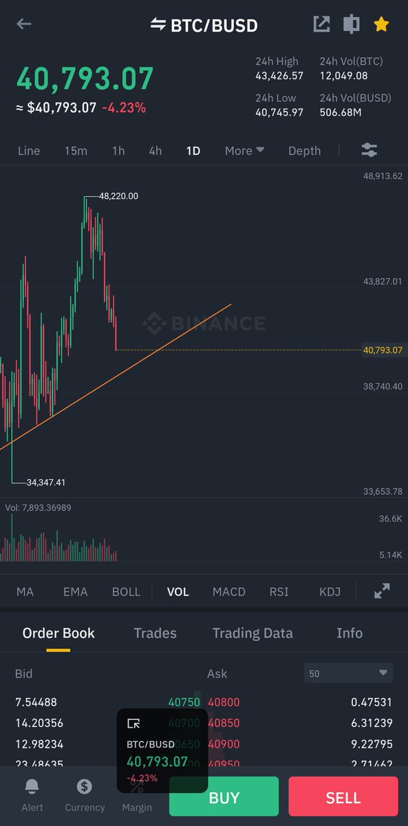 #btc
Tahminim düşüşün 39.800$ sonrası duracağı yönünde tabi oncesinde guzel bir iğne gelicek şahsi görüşüm ytd.
İğne için beklentim 38.300$ - 37.800$ aralığı