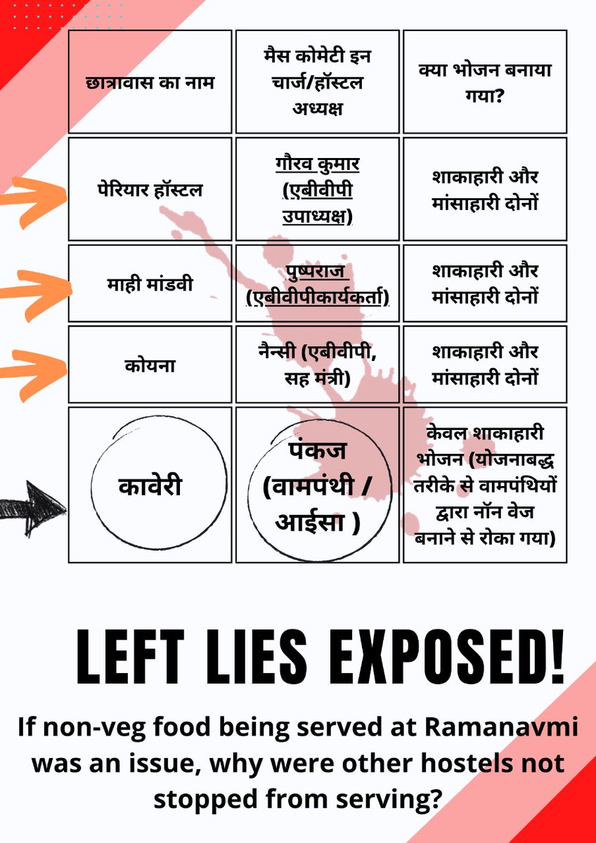 VelentinaBrahma's tweet photo. Left conspiracy exposed.
Intolerant leftists created a false narrative of veg and non veg food in hostels meanwhile all hotels offer both veg and non food in mess.
Their sole purpose was to disrupt the peace in Jnu.
#LeftViolenceInJNU
#LeftAgainstRam https://t.co/NzKlV0IOKU