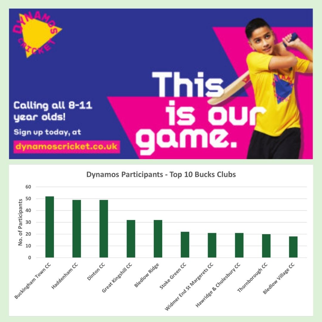 BucksCricket's tweet photo. 1 month to go until the start of the ECB National Programmes! Here are the top 10 Clubs in Bucks for sign-ups so far.

CLUBS can still register:
https://t.co/uLgWvln0uR
https://t.co/pKANaxpGU1

PARENTS sign up for your local centre:
https://t.co/BlSud4rBZk
https://t.co/jZPDE3t0oZ https://t.co/0m5ah4n8Cs