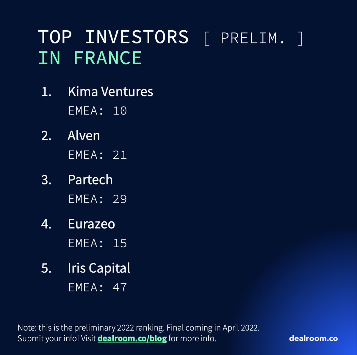 dealroomco's tweet photo. 🇪🇺 Here are the preliminary top VCs in EU per country:
🇫🇷 @kimaventures
🇩🇪 @CherryVentures
🇳🇱 BGV (BioGeneration Ventures)
🇪🇸 @SeayaVentures
🇮🇹 @360CP
🇸🇪 @creandum
🇩🇰 @seed_capital
🇵🇱 @Market1Capital
🇮🇱 @BessemerVP

Find out more here 👉🏽 https://t.co/UkTrReblj9 https://t.co/3bl0E3Q9qM