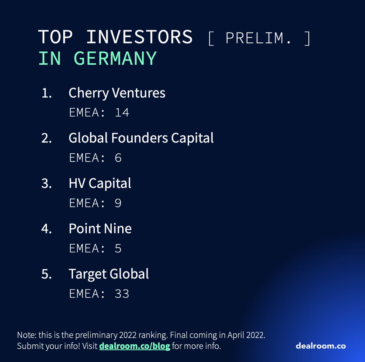 dealroomco's tweet photo. 🇪🇺 Here are the preliminary top VCs in EU per country:
🇫🇷 @kimaventures
🇩🇪 @CherryVentures
🇳🇱 BGV (BioGeneration Ventures)
🇪🇸 @SeayaVentures
🇮🇹 @360CP
🇸🇪 @creandum
🇩🇰 @seed_capital
🇵🇱 @Market1Capital
🇮🇱 @BessemerVP

Find out more here 👉🏽 https://t.co/UkTrReblj9 https://t.co/3bl0E3Q9qM