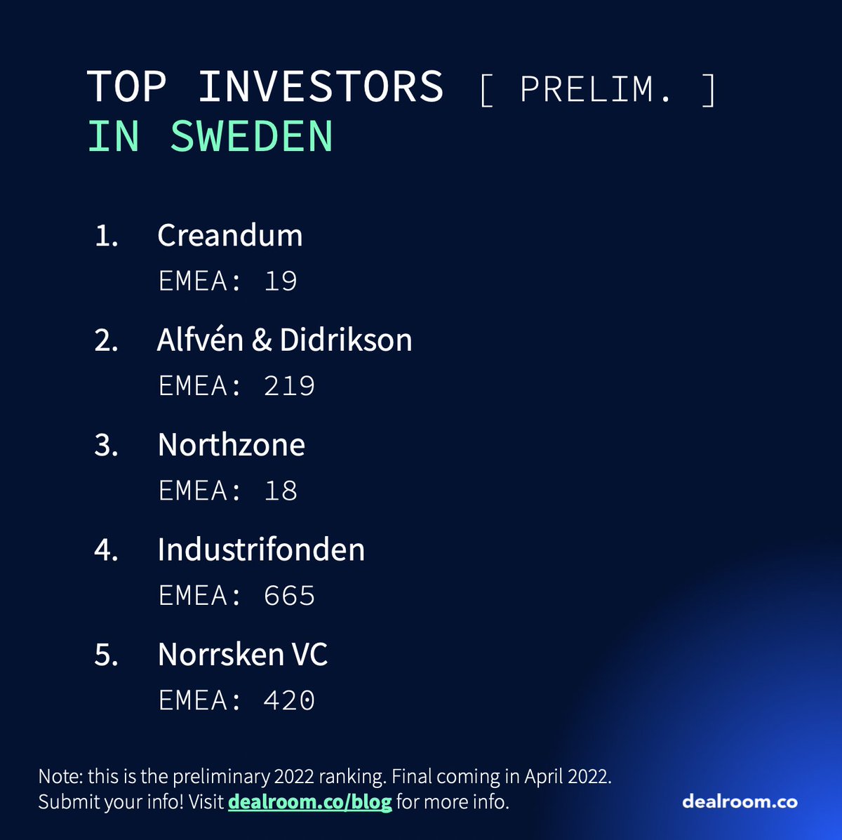 dealroomco's tweet photo. 🇪🇺 Here are the preliminary top VCs in EU per country:
🇫🇷 @kimaventures
🇩🇪 @CherryVentures
🇳🇱 BGV (BioGeneration Ventures)
🇪🇸 @SeayaVentures
🇮🇹 @360CP
🇸🇪 @creandum
🇩🇰 @seed_capital
🇵🇱 @Market1Capital
🇮🇱 @BessemerVP

Find out more here 👉🏽 https://t.co/UkTrReblj9 https://t.co/3bl0E3Q9qM