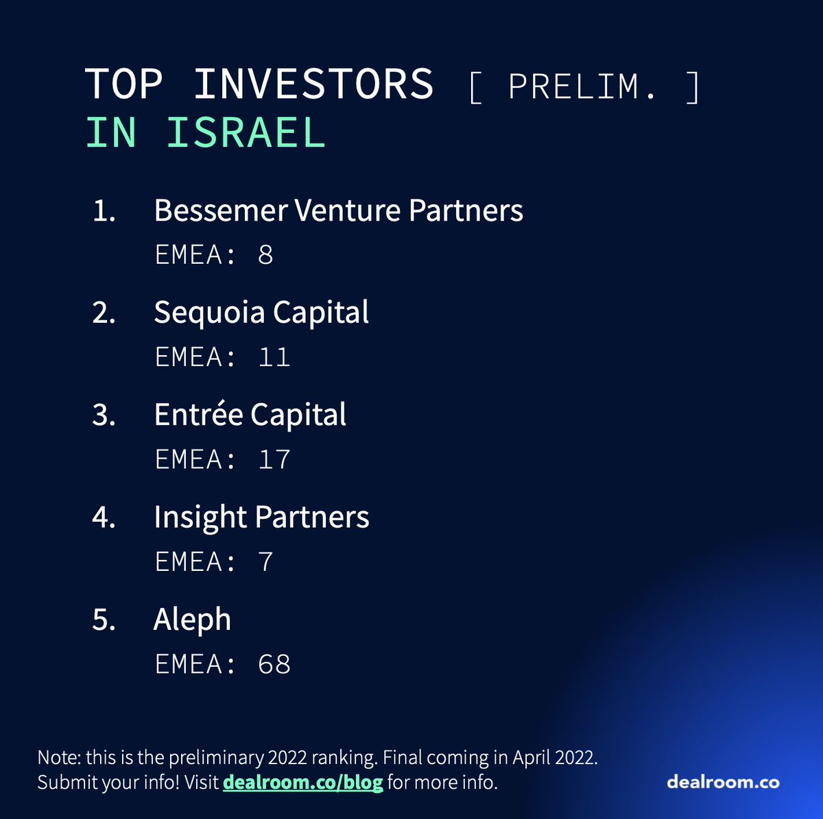 dealroomco's tweet photo. 🇪🇺 Here are the preliminary top VCs in EU per country:
🇫🇷 @kimaventures
🇩🇪 @CherryVentures
🇳🇱 BGV (BioGeneration Ventures)
🇪🇸 @SeayaVentures
🇮🇹 @360CP
🇸🇪 @creandum
🇩🇰 @seed_capital
🇵🇱 @Market1Capital
🇮🇱 @BessemerVP

Find out more here 👉🏽 https://t.co/UkTrReblj9 https://t.co/3bl0E3Q9qM