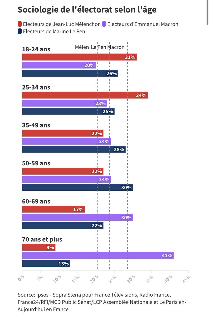 Cobra_Kai_X8's tweet photo. @Mediavenir Il y aurait donc 28% de gens en France qui cautionnent les scandales, les ministres mis en examen, l'argent dilapidé en cabinets de conseil, l'enrichissement démesuré des plus riches, l'inflation et la destruction du service public. Je confirme mes propos https://t.co/64kTiNLivs