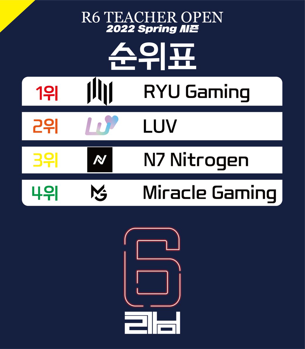 2022 스프링 티처오픈 우승은 RYU Gaming 입니다. 축하드립니다!! ^^>
참가해준 모든 팀들에게 갦사드립니다.
#레식티처오픈 #레식대회 #레식아마추어