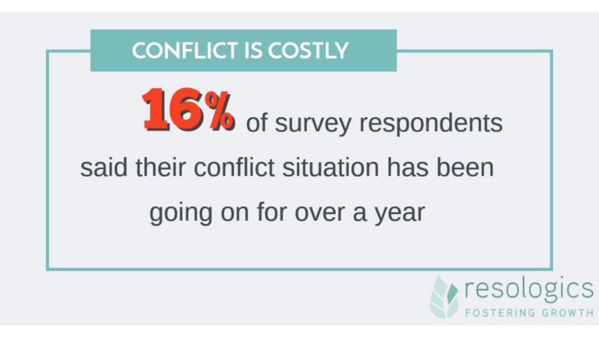 resologics's tweet photo. How long has this been going on? Two-thirds of respondents reported that conflict was going on for months -- 16% said for years!  Conflict management skills and systems resolve conflicts early and save money. Source: https://t.co/HGqvhWbtr2 https://t.co/405qdYHt84
