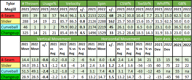 Nt_BurtReynolds's tweet image. Tylor Megill #SpecCheck
⚾️ 4-Seam velo bump is the sexiest but secondary changes might be more important to his ultimate results.
⚾️ Slider: slightly more velo but a lot more movement+spin
⚾️ Changeup: same vMove+more hMove but +4(!) mph faster