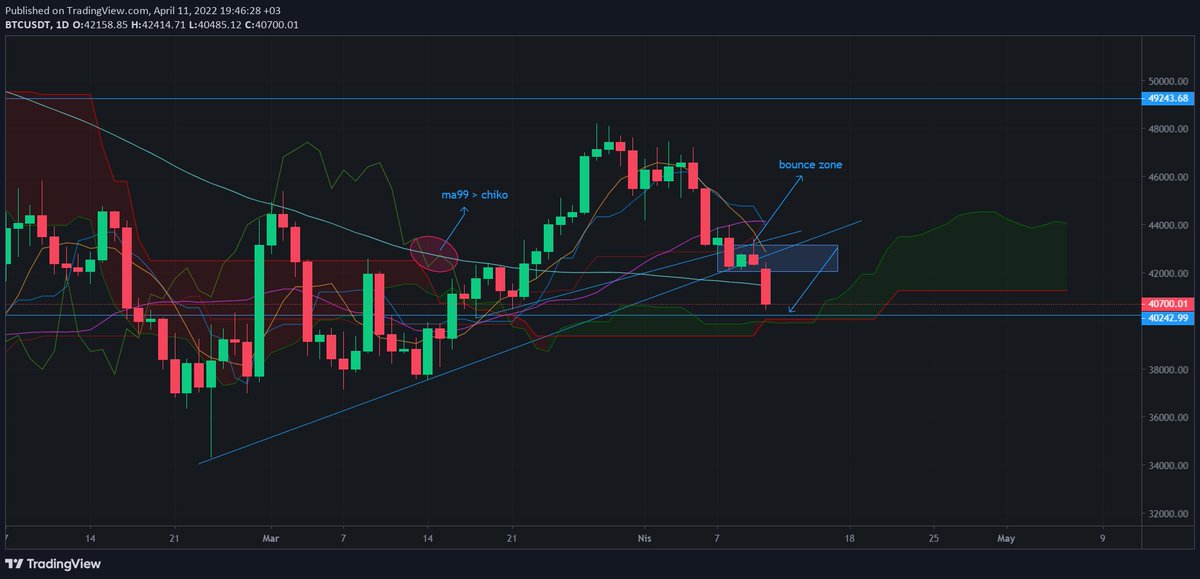 Chille's tweet photo. #Bitcoin | Final Update.

$BTC first tested the jump point and then hit our target without any issues.

Everyone should see this chart!
I would appreciate it if you could support it with RT and FAV. <3 https://t.co/sjdBtw94mE