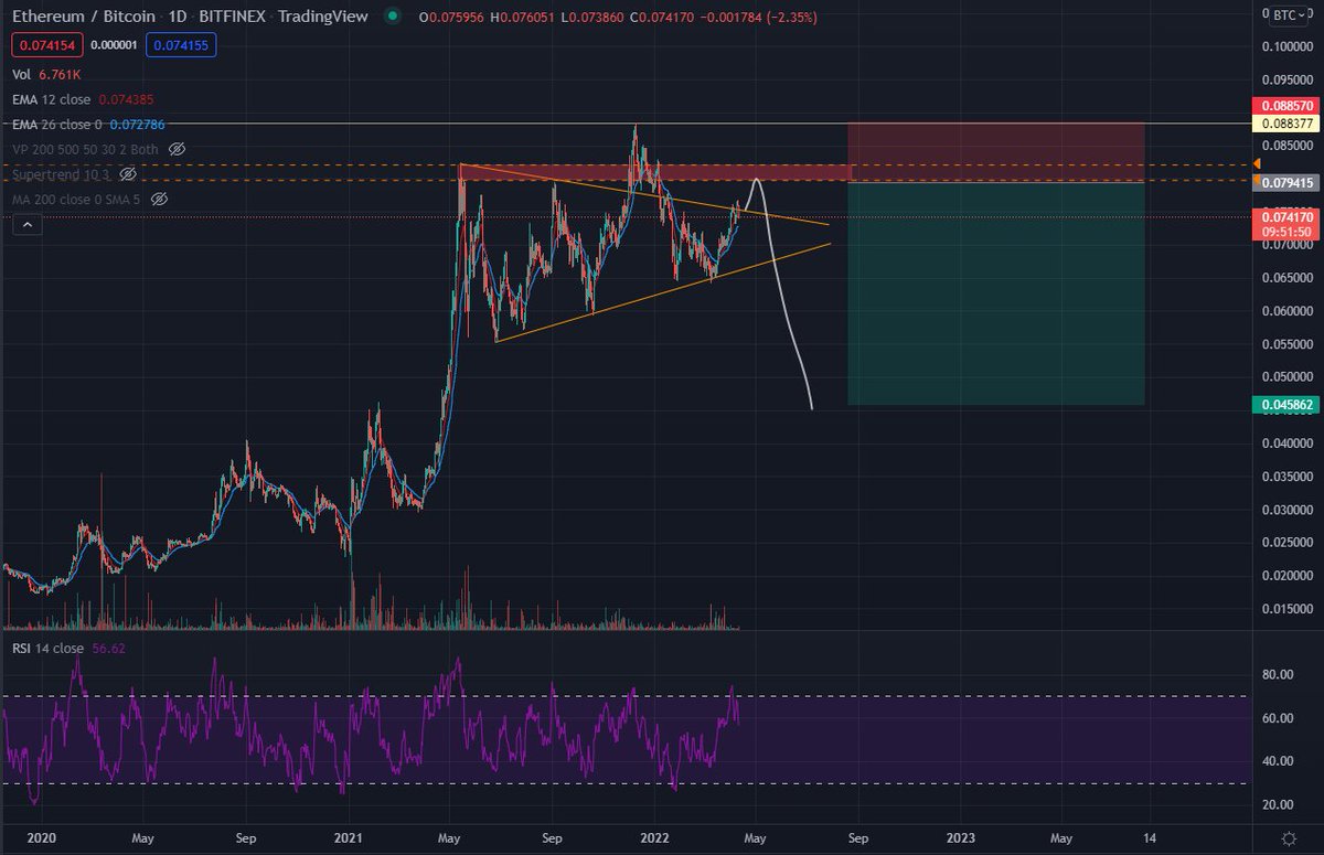 CryptoFuckShit's tweet photo. Very interested to see how eth/btc consolidation gets resolved. I personally get a distribution top vibe similar to the top on both rsr and fxs. I'm hoping for a bit higher move before attempting to short. 
https://t.co/B7HGF99p4W https://t.co/YlbcuUFNdy
