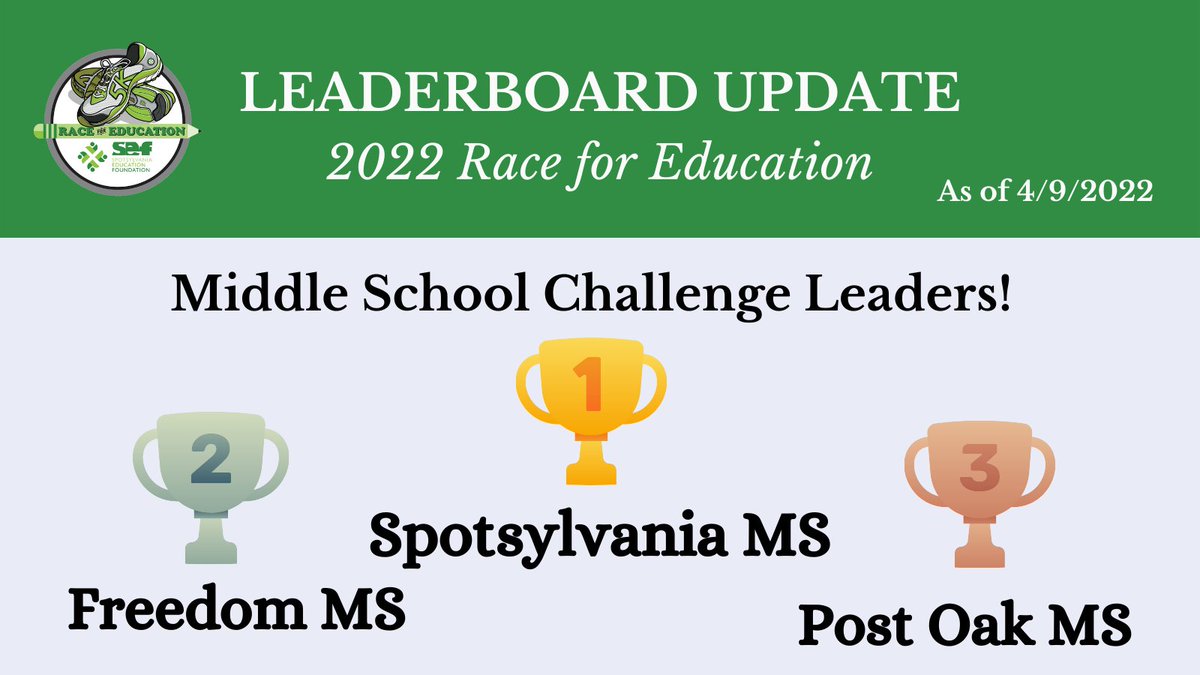 Spotsylvania Education Foundation (@sef4education) on Twitter photo The Middle School Competition remains tight! Register today at ow.ly/FpTc50IG372. <a href="/SpotsySchools/">Spotsylvania County Public Schools</a> <a href="/SMSSpotsylvania/">Spotsylvania Middle School</a> <a href="/Freedom_MS_SCPS/">FreedomMiddleSchool</a> <a href="/PostOakMS/">Post Oak Middle School</a> #race4education2022 The Middle School Competition remains tight! Register today at ow.ly/FpTc50IG372. <a href="/SpotsySchools/">Spotsylvania County Public Schools</a> <a href="/SMSSpotsylvania/">Spotsylvania Middle School</a> <a href="/Freedom_MS_SCPS/">FreedomMiddleSchool</a> <a href="/PostOakMS/">Post Oak Middle School</a> #race4education2022