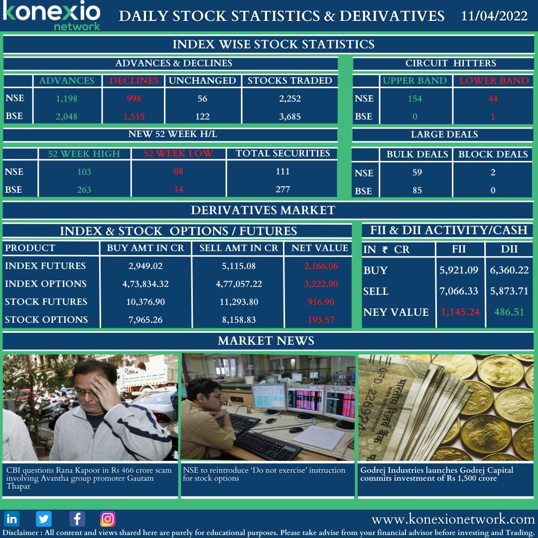 KonexioNetwork's tweet photo. DAILY STOCK STATISTICS & DERIVATIES 11-04-2022
#stockstatistics #advancesdeclines #circuithitters #52weekhigh #52weeklow #bulkdeals #bolckdeals #optionsfutures #fii #dii #MarketNews https://t.co/1nWHVHN4aU