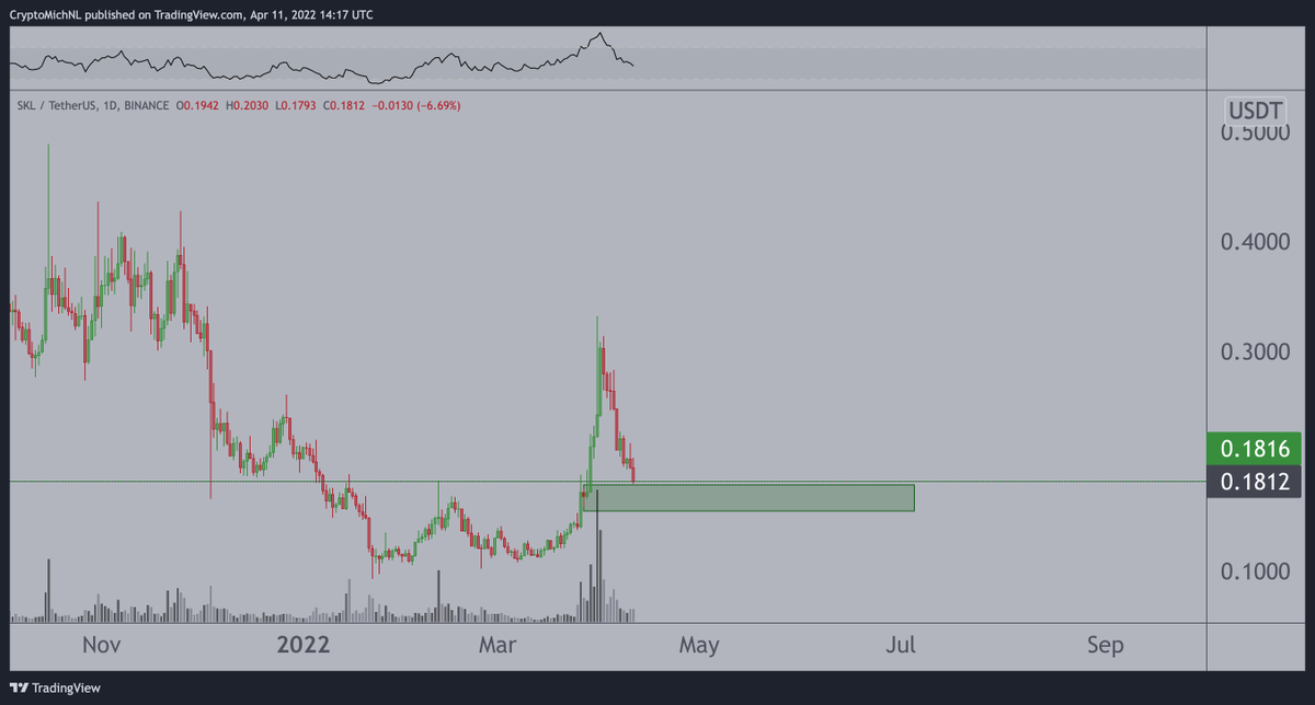 CryptoMichNL's tweet image. This one is getting there; $SKL.