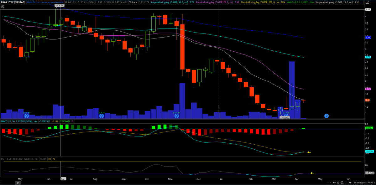 $PHAS Weekly MACD bullish crossover