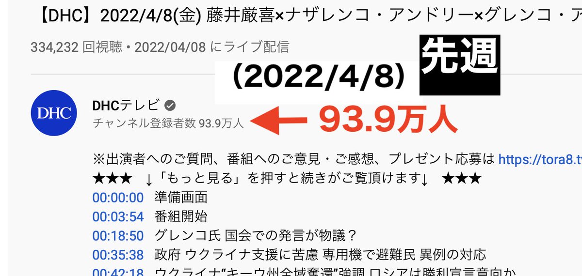 UHealthyLife's tweet photo. 虎ノ門ニュース、YouTubeのチャンネル登録者数が、

ついに減り始める‼️

武田先生がいた頃の100万回再生はもうとれない。

ウクライナ報道で、これまでの視聴者が離れはじめたか？ https://t.co/7lOwct4noQ