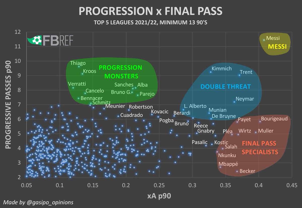 gasipo_opinions's tweet photo. Best passers in world football https://t.co/IYWWrGMouD