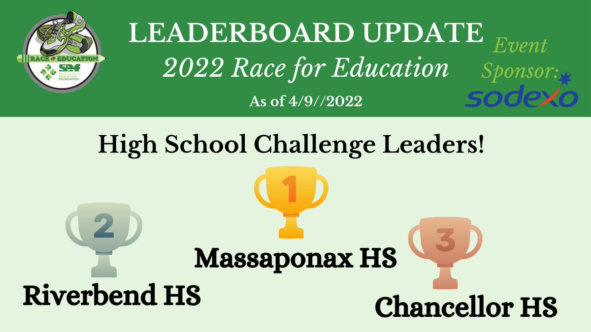 Spotsylvania Education Foundation (@sef4education) on Twitter photo Massaponax took the lead but there is still time sign up for your High School Team! Register today at ow.ly/LCR350IG38n. <a href="/SpotsySchools/">Spotsylvania County Public Schools</a> <a href="/MassaponaxHS/">MassaponaxHS</a> <a href="/RiverbendBears/">Riverbend High School (Official account)</a>
<a href="/ChancellorHS/">Chancellor High</a> <a href="/CourtlandPride/">Courtland Cougars</a> <a href="/CourtlandHSWeb/">CHS Webpage</a> <a href="/SpotsyHSKnights/">Spotsylvania High School</a> #race4education2022 Massaponax took the lead but there is still time sign up for your High School Team! Register today at ow.ly/LCR350IG38n. <a href="/SpotsySchools/">Spotsylvania County Public Schools</a> <a href="/MassaponaxHS/">MassaponaxHS</a> <a href="/RiverbendBears/">Riverbend High School (Official account)</a>
<a href="/ChancellorHS/">Chancellor High</a> <a href="/CourtlandPride/">Courtland Cougars</a> <a href="/CourtlandHSWeb/">CHS Webpage</a> <a href="/SpotsyHSKnights/">Spotsylvania High School</a> #race4education2022