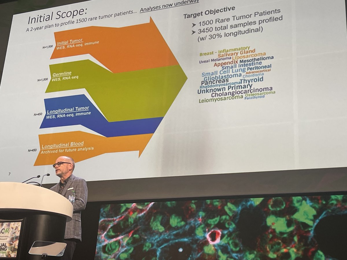 mcruzcorrea's tweet photo. #AACR22 Dr Andy Futrel describes efforts of the MDA/Broad rare cancers (those with incidences of < 6/100k) using comprehensive NGS tools, inmune profiling, microbiome, dietary exposures to improve #patientsoutcomes @AACR @FDAOncology @RareCancerRF https://t.co/Zs4AO6jhNL