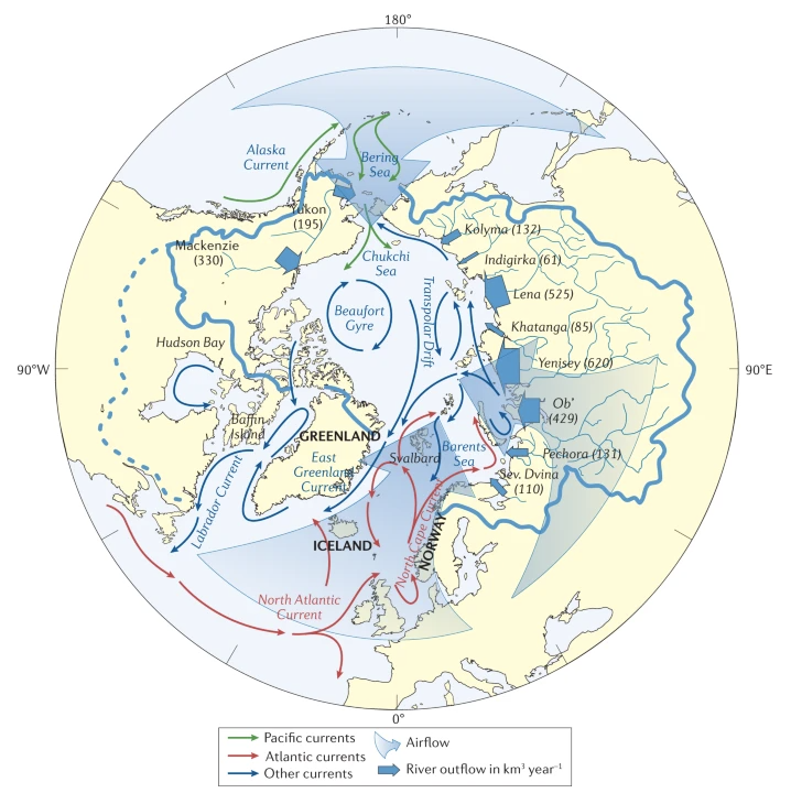Jamie_Woodward_'s tweet photo. "Plastic pollution is now pervasive in the Arctic, even in areas with no apparent human activity". Map showing the main pathways of plastic pollution transport to the Arctic. From Bergmann et al. (2022) https://t.co/6949mbHiNx https://t.co/90NdDEajCa