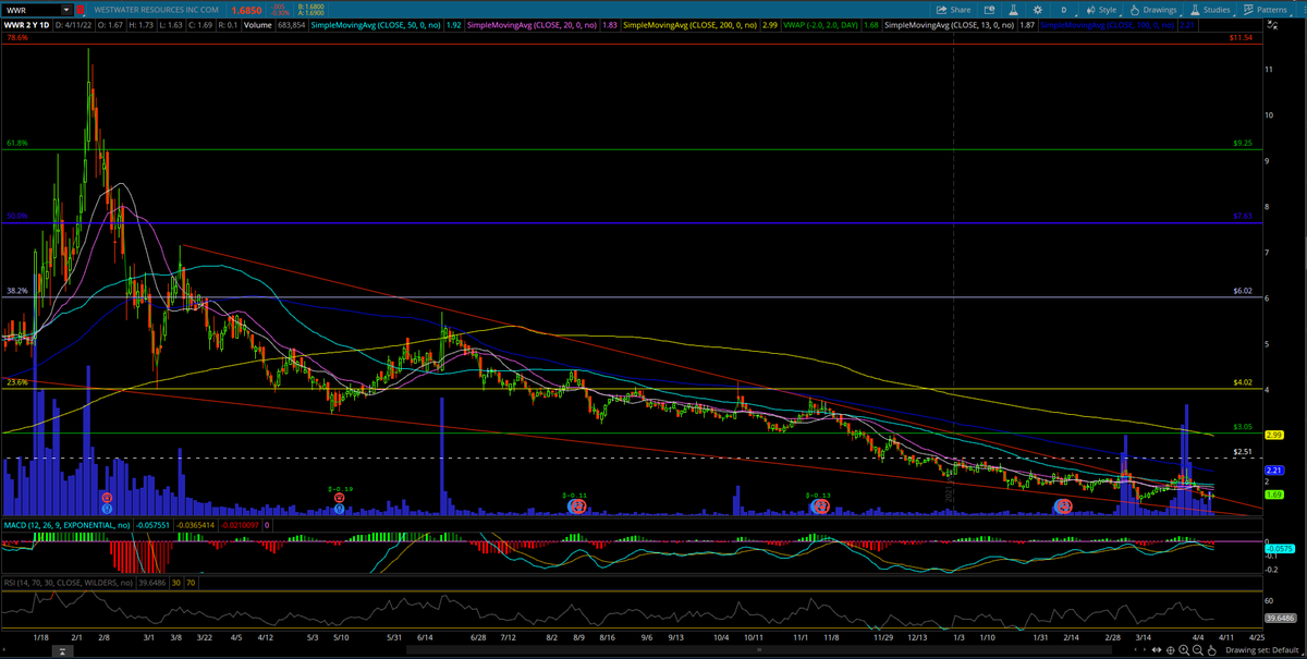 $WWR Been watching this descending wedge long enough.  The scale in begins.