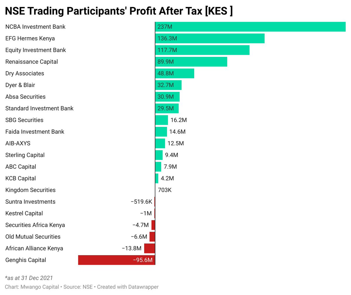 MwangoCapital's tweet photo. Want to get into brokerage? 
It is not an entirely profitable venture.

[Chart by @mwangoanalyst] https://t.co/m35j84oJ2W