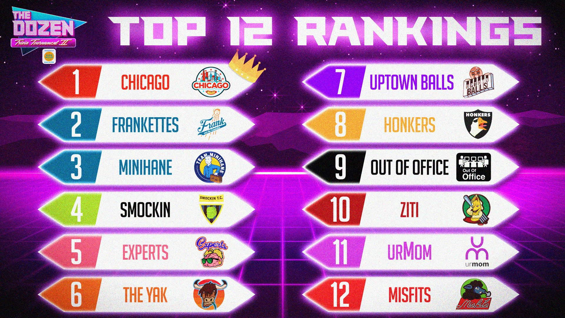 The Dozen Trivia on Twitter "BREAKING New rankings released for The