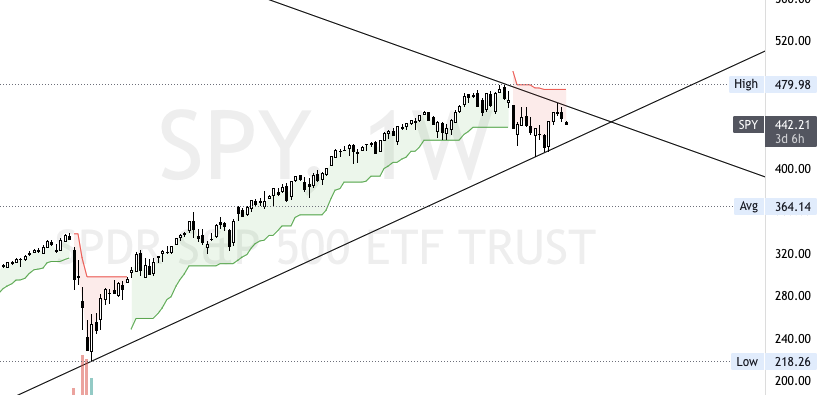 GGCapitalUT's tweet photo. $SPY weekly https://t.co/jlHN6X6qba