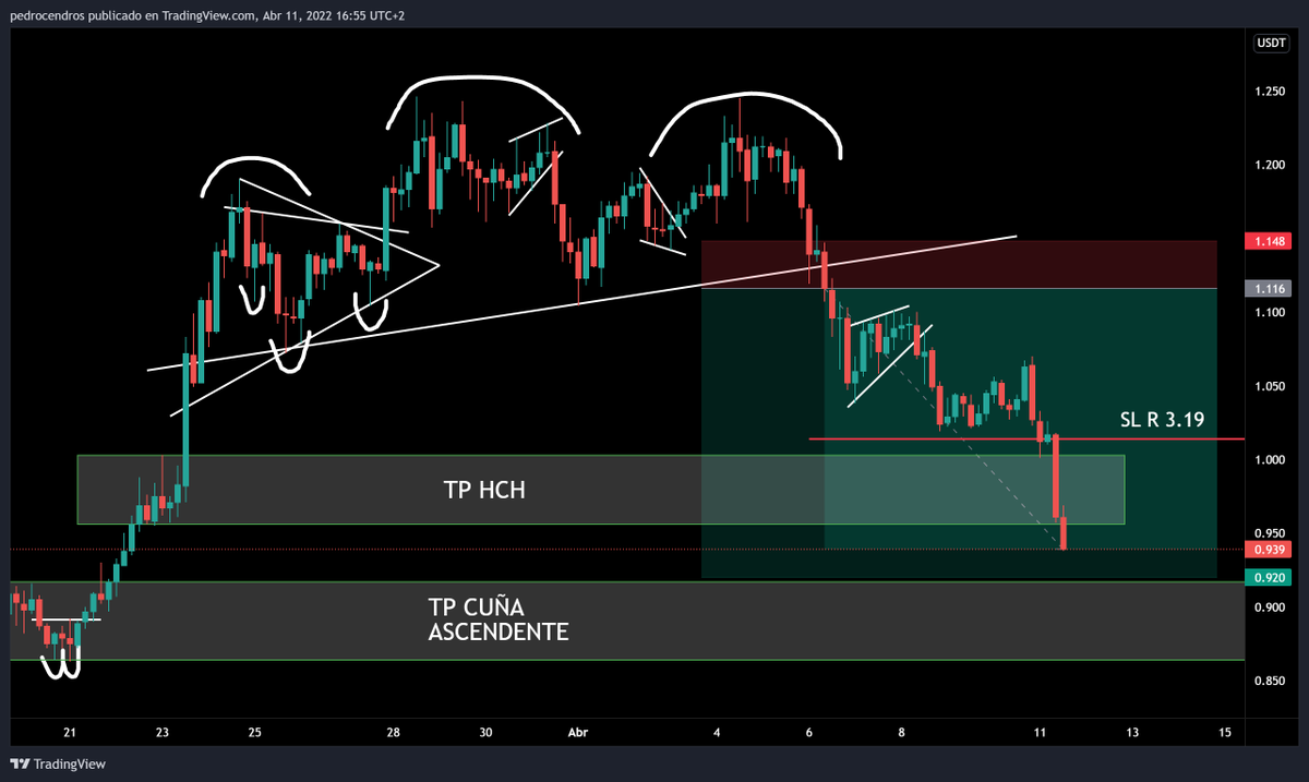 TradingSMoneyC's tweet photo. ADA 4H Hombro Cabeza Hombro + Cuña ascendente. Apunto de dar TP RR 6 https://t.co/HZZ0hBhZ8y